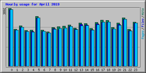 Hourly usage for April 2019