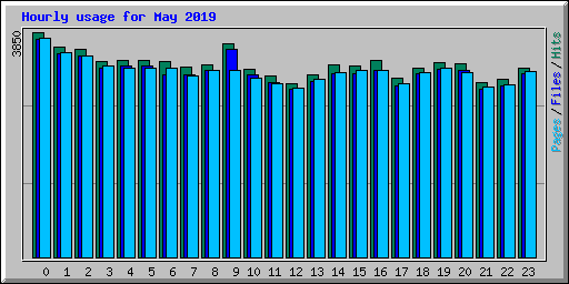 Hourly usage for May 2019