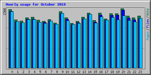 Hourly usage for October 2019