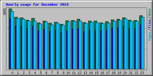 Hourly usage for December 2019