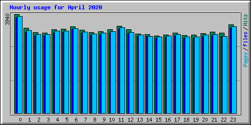 Hourly usage for April 2020