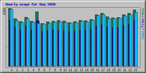Hourly usage for May 2020