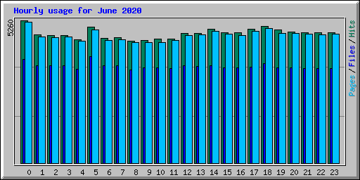 Hourly usage for June 2020