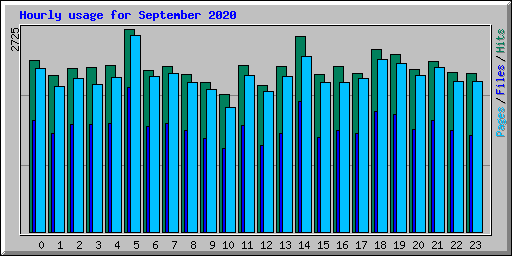 Hourly usage for September 2020