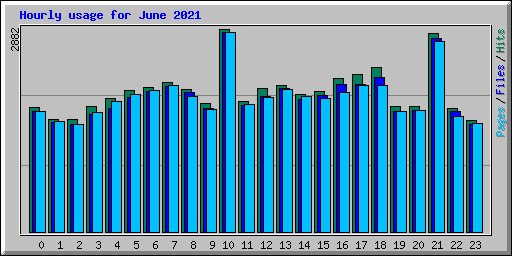 Hourly usage for June 2021