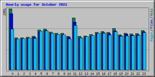 Hourly usage for October 2021