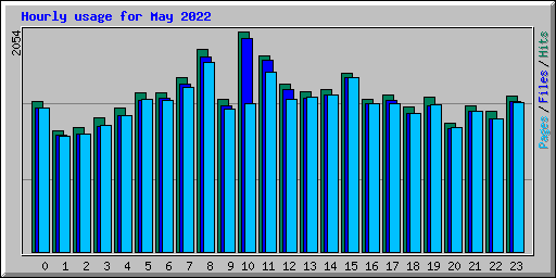 Hourly usage for May 2022