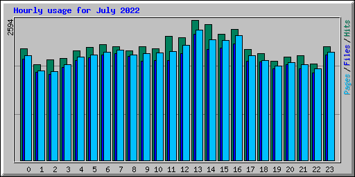 Hourly usage for July 2022