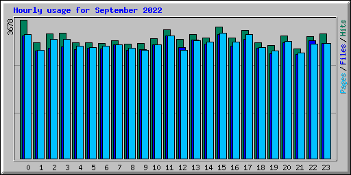 Hourly usage for September 2022