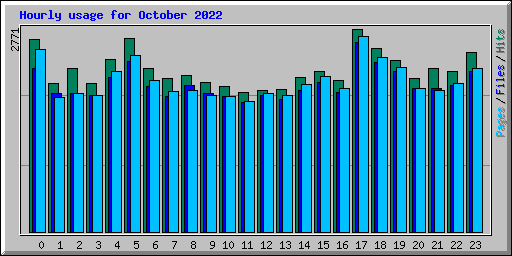 Hourly usage for October 2022