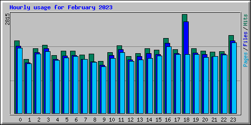 Hourly usage for February 2023