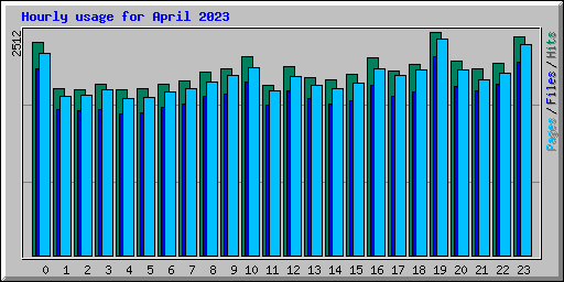 Hourly usage for April 2023