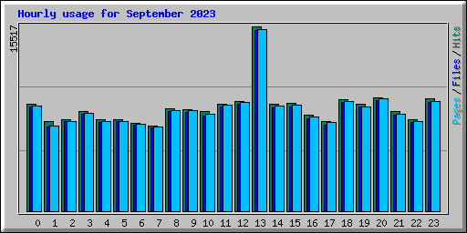 Hourly usage for September 2023