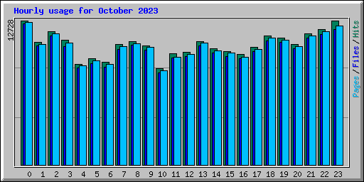 Hourly usage for October 2023