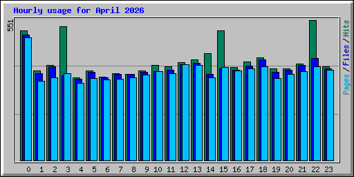 Hourly usage for April 2026