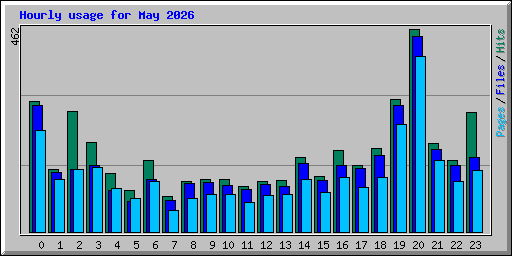 Hourly usage for May 2026