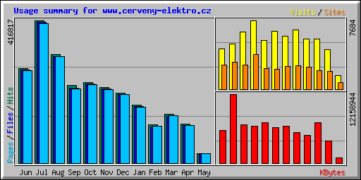 Usage summary for www.cerveny-elektro.cz